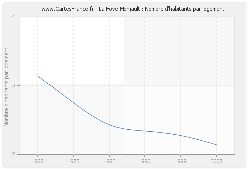 La Foye-Monjault : Nombre d'habitants par logement